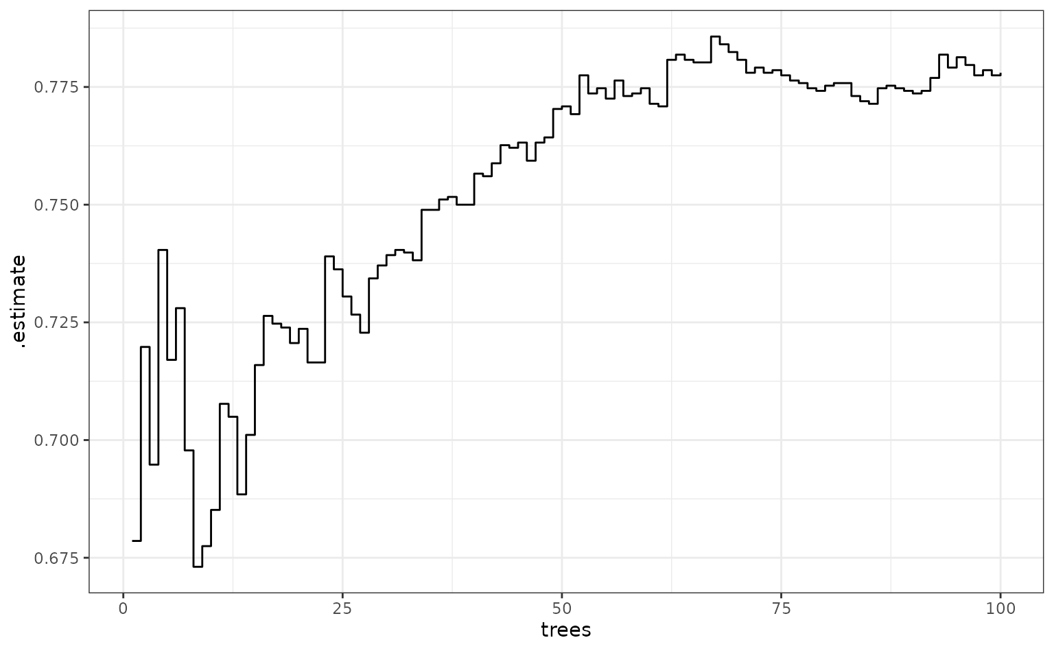 A line plot of the AUC ROC for a number of trees varying between 1 and 100. The AUC is largest for higher number of trees but the gains get smaller for 50+ trees with the maximum being reached around 70 trees.